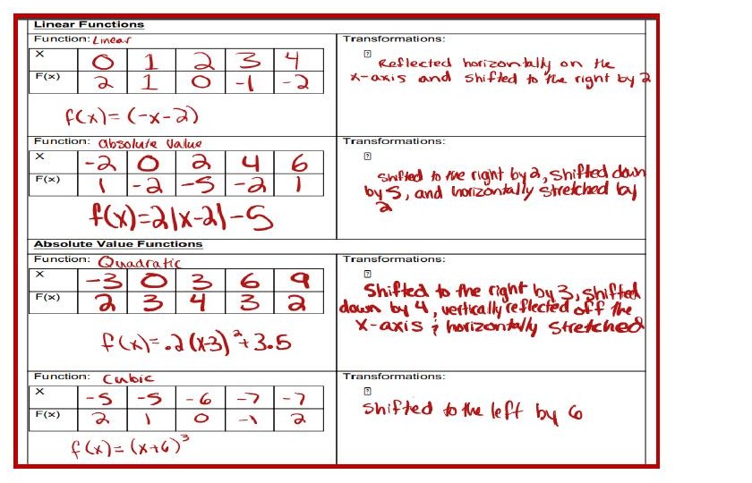 Worked transformation examples